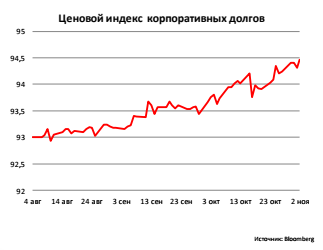 Ценовой индекс корпоративных долгов