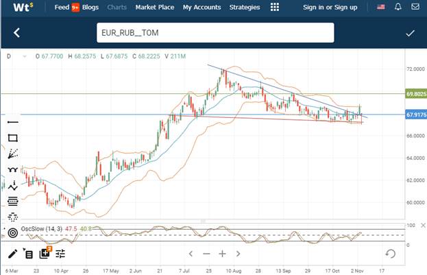 EUR/RUB