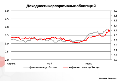 Доходности корпоративных облигаций