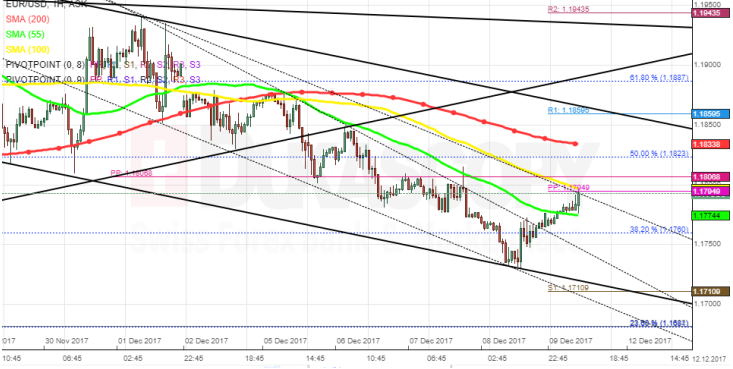 EUR/USD