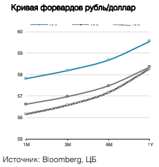 Кривая форвардов рубль/доллар