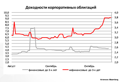 Доходности корпоративных облигаций