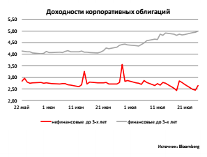 Доходности корпоративных облигаций