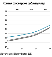 Кривая форвардов рубль/доллар