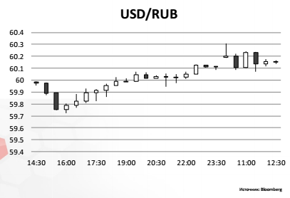 USD/RUB