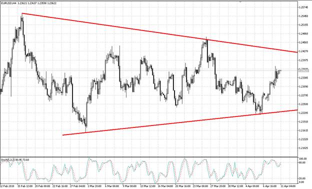 EUR/USD