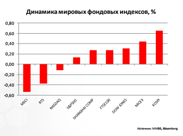 Динамика мировых фондовых индексов