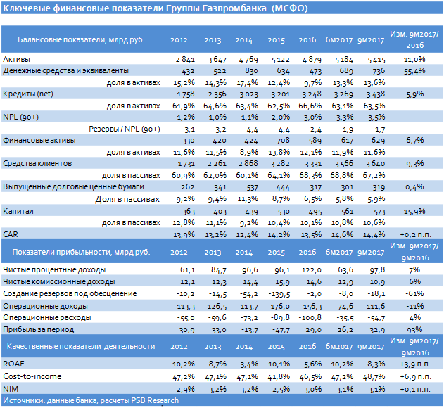 Газпромбанк (МСФО)