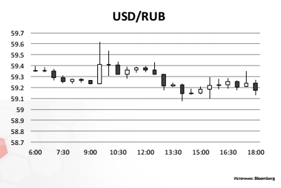 USD/RUB