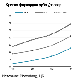 Кривая форвардов рубль/доллар