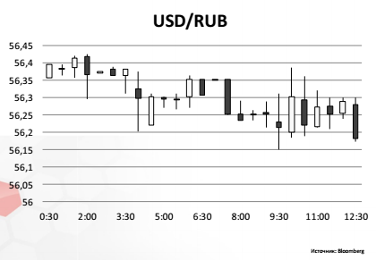 USD/RUB