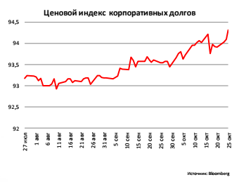 Ценовой индекс корпоративных долгов