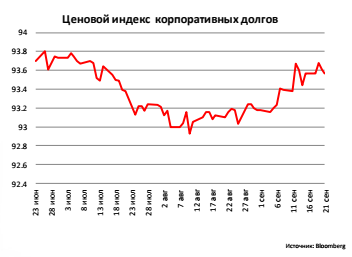 Ценовой индекс корпоративных долгов