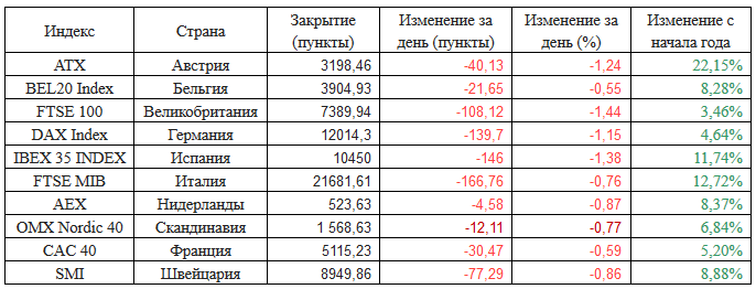 Европейские фондовые индексы