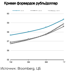 Кривая форвардов рубль/доллар