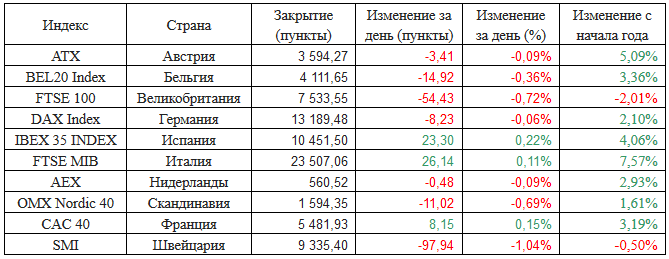 Европейские фондовые индексы