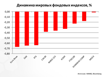 Динамика мировых фондовых индексов