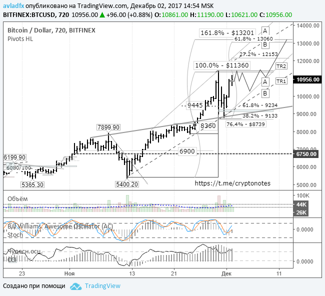 BTC/USD