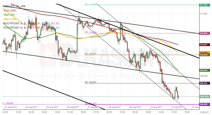 USD/JPY