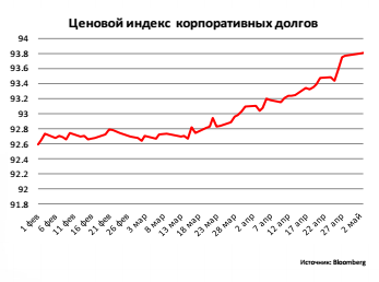 Ценовой индекс корпоративных долгов