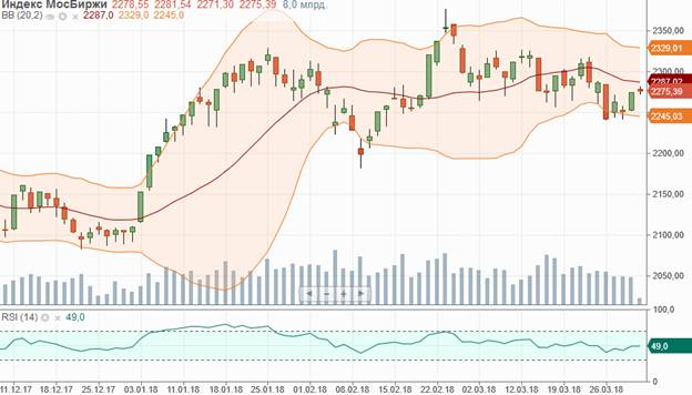 Индекс Мосбиржи Индекс Мосбиржи