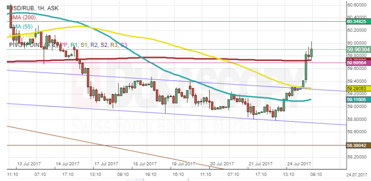 Курс USD/RUB в восходящем тренде | Investing.com