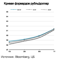 Кривая форвардов рубль/доллар