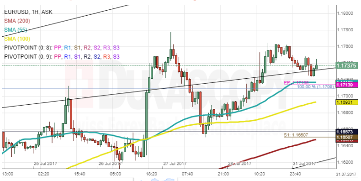 EUR/USD