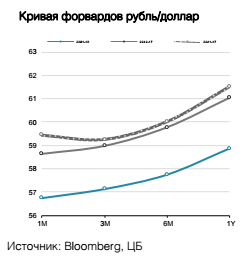 Кривая форвардов рубль/доллар