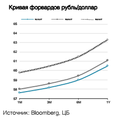 Кривая форвардов рубль/доллар