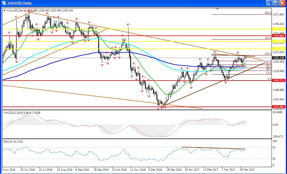 XAU/USD