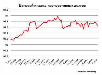 Ценовой индекс корпоративных долгов