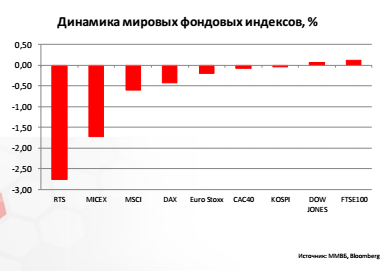 Динамика мировых фондовых индексов