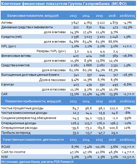 Группа Газпромбанка (МСФО)