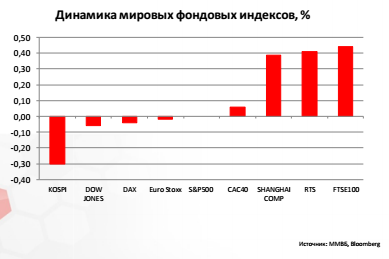 Динамика мировых фондовых индексов