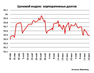 Ценовой индекс корпоративных долгов
