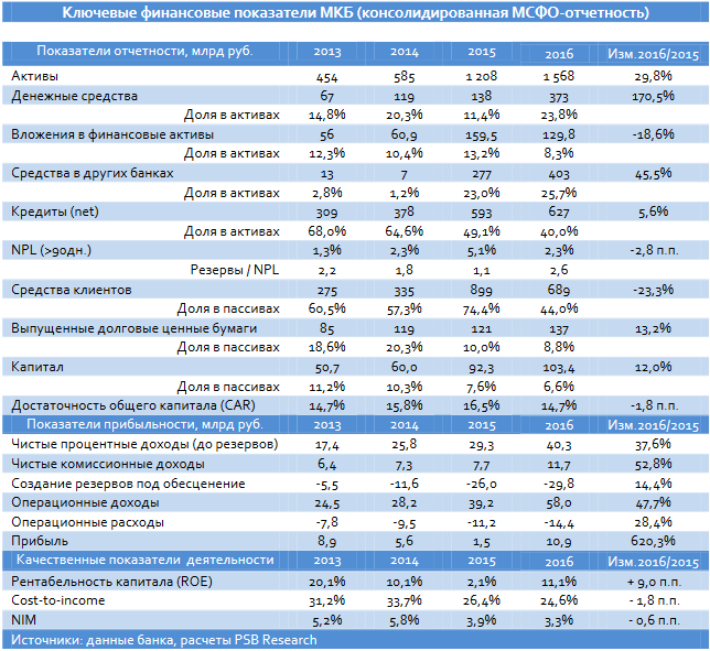 Анализ банка отчет. Московский кредитный банк финансовые показатели. Основные показатели финансовой отчетности. Финансовые показатели банка. Финансовые показатели банка открытие.