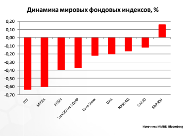 Динамика мировых фондовых индексов