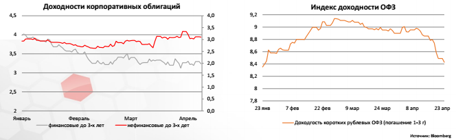 Индекс доходности ОФЗ