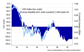 Долларовая ликвидность продолжит сокращаться