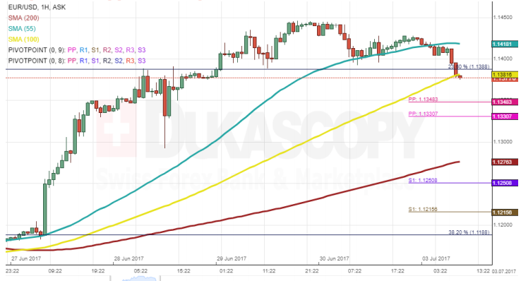 EUR/USD