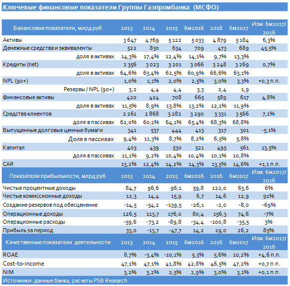 Газпромбанк (МСФО)