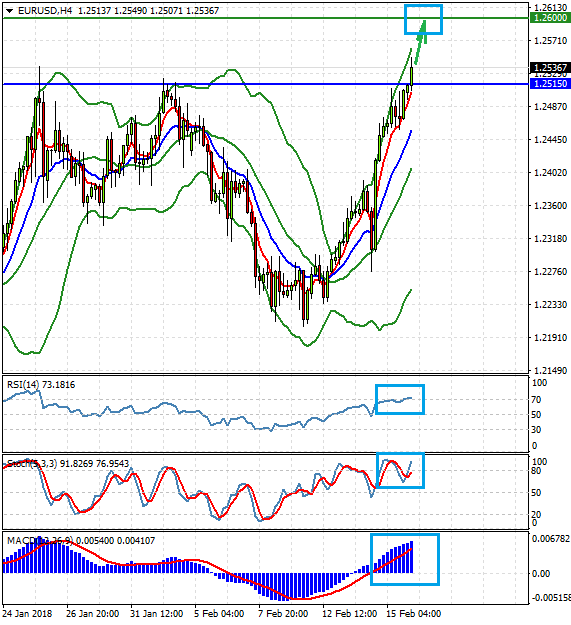 EUR/USD