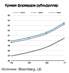 Кривая форвардов рубль/доллар