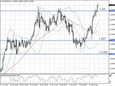 EUR/USD