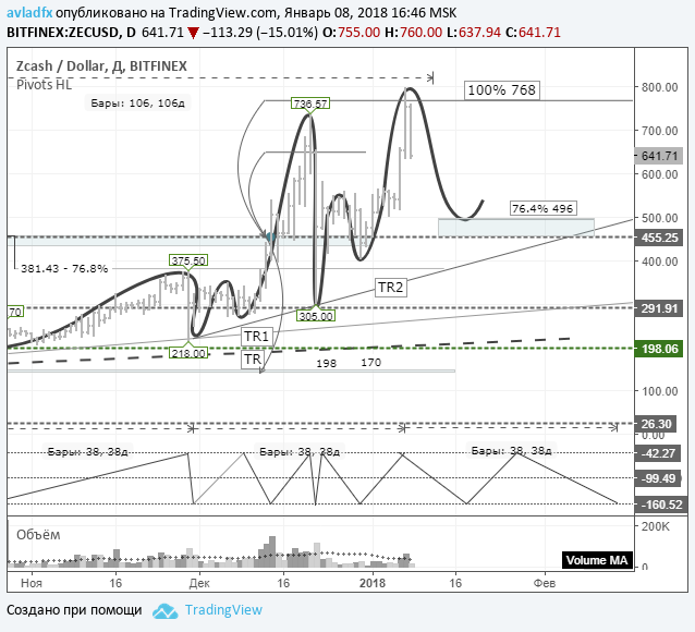 ZEC/USD