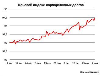 Ценовой индекс корпоративных долгов