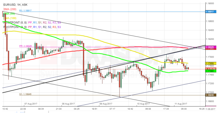 EUR/USD