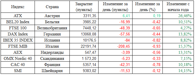 Европейские фондовые индексы