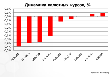 Динамика валютных курсов